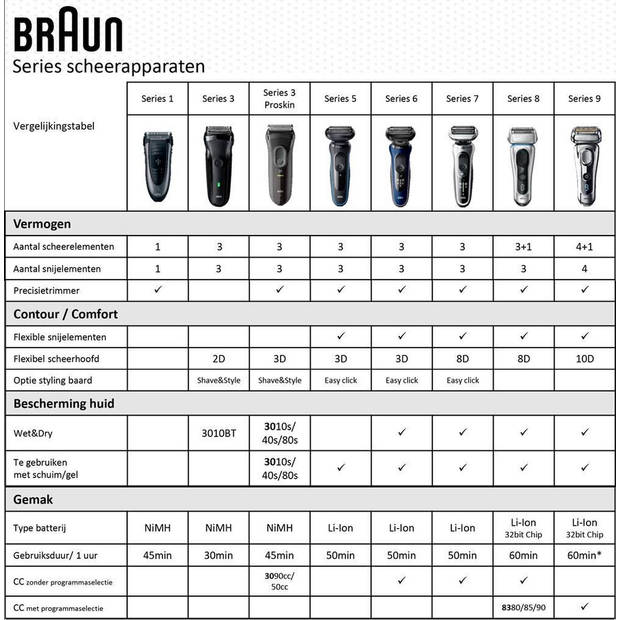 Braun Series 6 60-B1000s Blauw - Elektrisch Scheerapparaat
