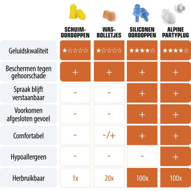 Alpine PartyPlug - Muziek Oordoppen - Transparant - SNR 19 dB - 1 paar