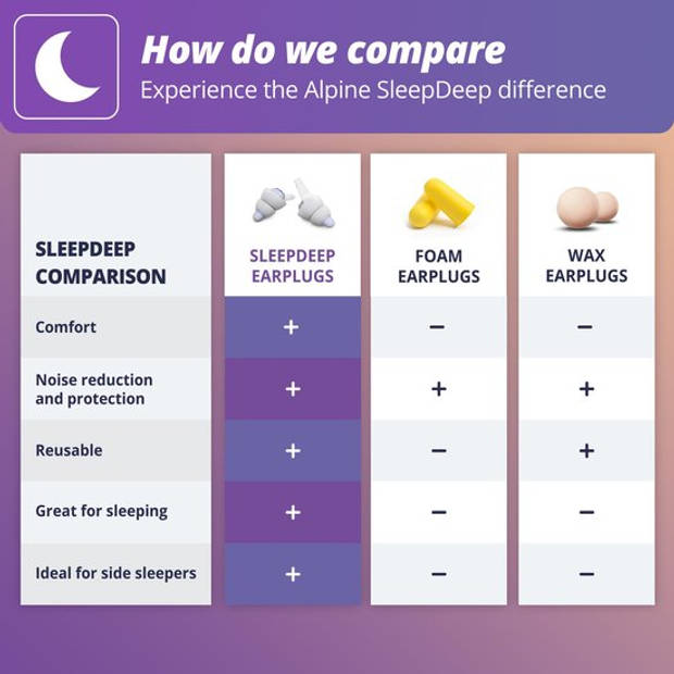 Alpine SleepDeep - Oordoppen voor slapen- comfortabel en hoge demping - Medium size