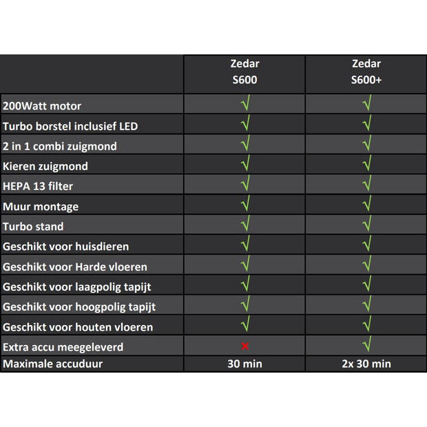 Zedar S600+ Steelstofzuiger draadloos 200Watt met 4 verschillende opzetstukken (draadloze stofzuiger)