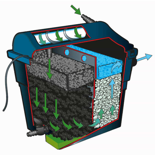 Ubbink Vijverfilter FiltraClear 4500 BasicSet 1355160